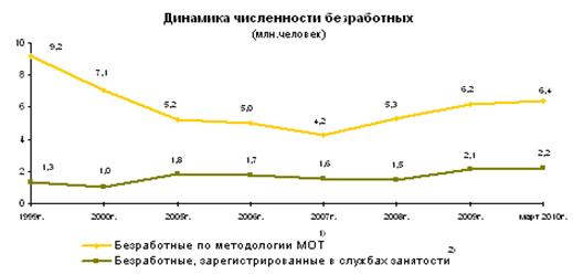  характеристика современной ситуации на рынке труда россии 2