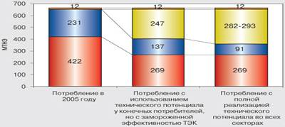  потенциал энергосбережения в россии 4