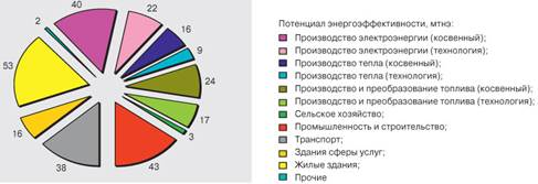  потенциал энергосбережения в россии 5