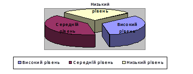 Діаграма  1