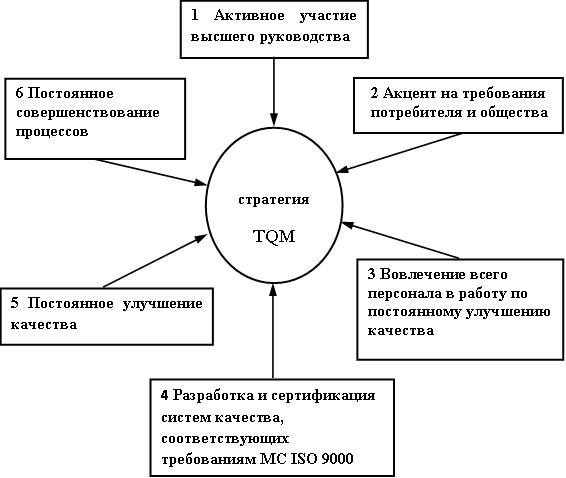 Основные принципы на которых базируется стратегия TQM