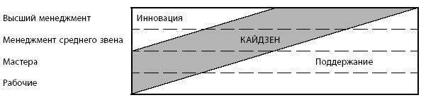  кайдзен и менеджмент 2