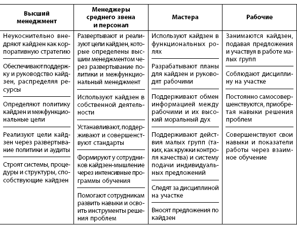  кайдзен и менеджмент 5