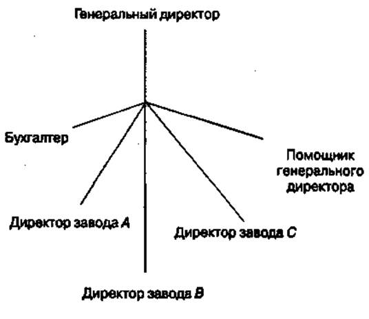  степень формализации структуры организации  2