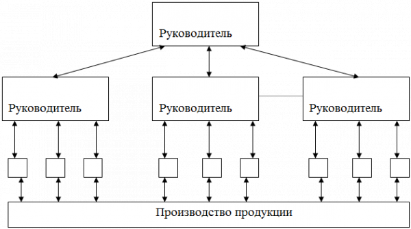 Иерархическая схема 1
