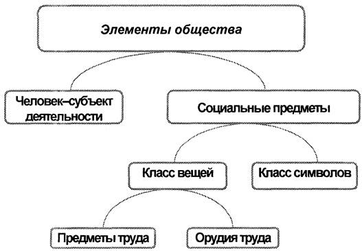  основные элементы структуры общества 1