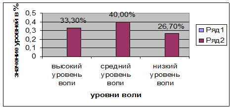 Таблица самооценка силы воли 1