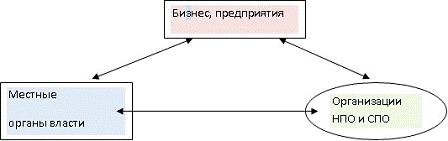 Актуальность социального партнерства в современном профессиональном образовании россии 1