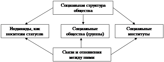 Социальная структура 1