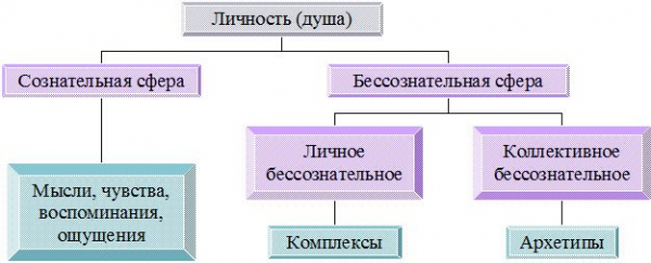  структура личности в теории к г юнга 1