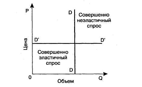  эластичность спроса по цене 2