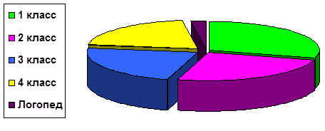 Диаграмма распределение по классам  1