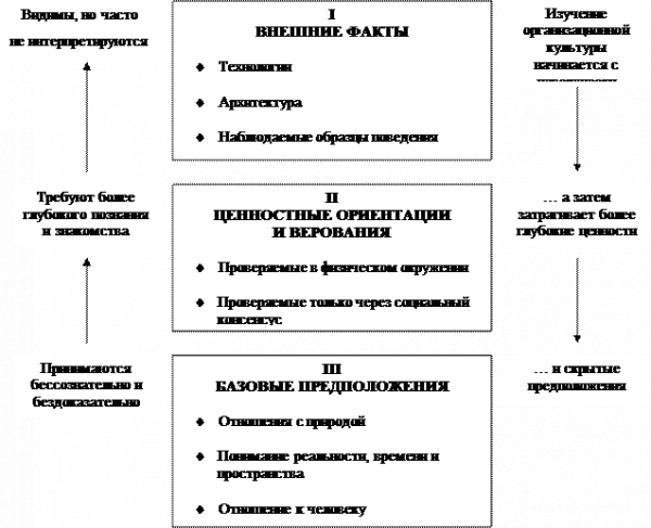  структура организационной культуры 1
