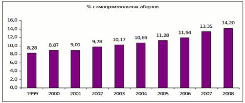 Проблема нежелательной беременности и социального сиротства в современной россии 2