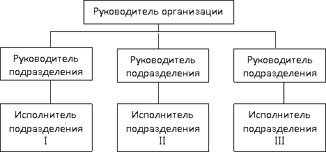  организационная структура персонала 1