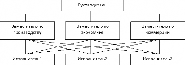  организационная структура персонала 2
