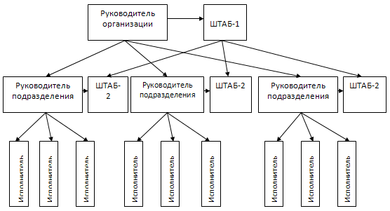  организационная структура персонала 4