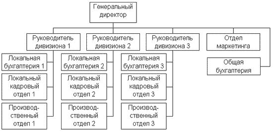  организационная структура персонала 5