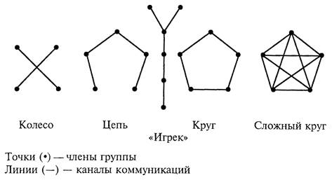  структура группы  1
