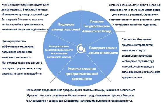 Провести анализ социально экономического положения семьи в россии 1